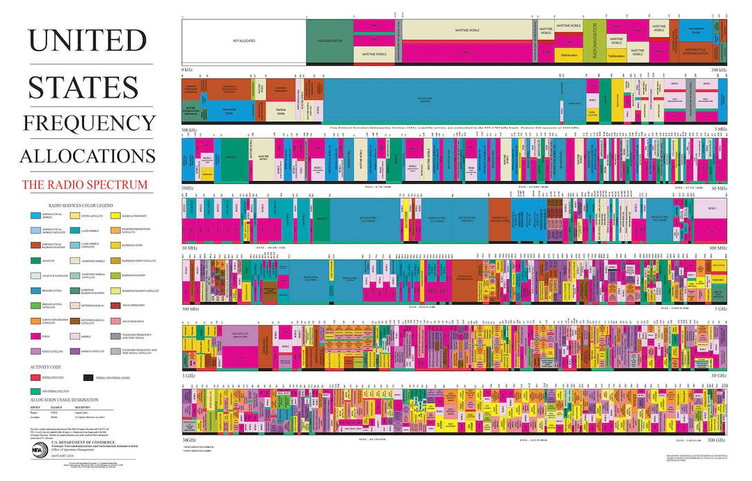 US Frequency Allocations - 2016 (U.S. Department of Commerce NTIA)