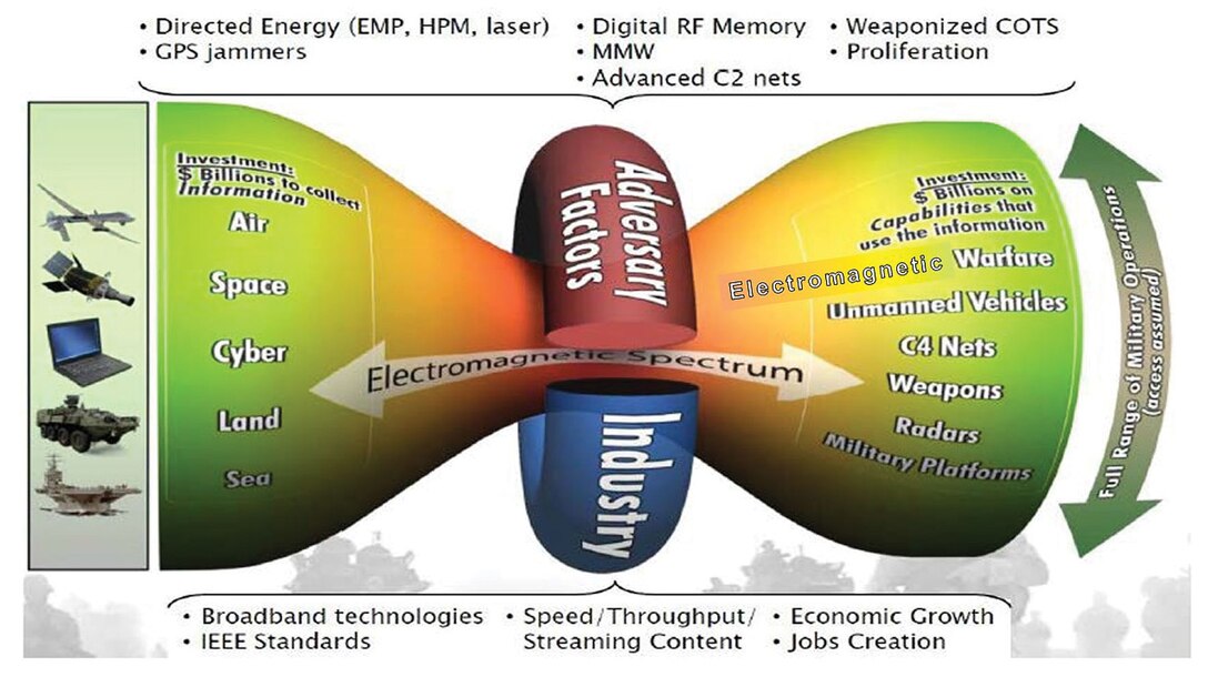 Challenges of regaining a congested and contested EME (US Air Force AFDP 3-51)