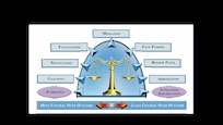 Finally, the 628th Air Base Wing Equal Opportunity & Negotiated Dispute Resolution office has a trained cadre to offer interest based negotiation sessions (facilitation for military members and mediation for civilian members) assigned to units we serve.