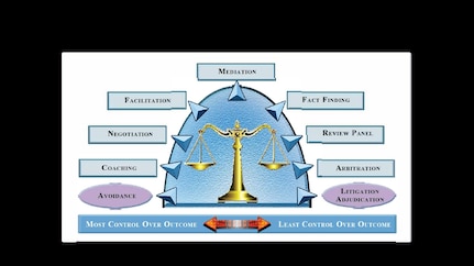 Finally, the 628th Air Base Wing Equal Opportunity & Negotiated Dispute Resolution office has a trained cadre to offer interest based negotiation sessions (facilitation for military members and mediation for civilian members) assigned to units we serve.