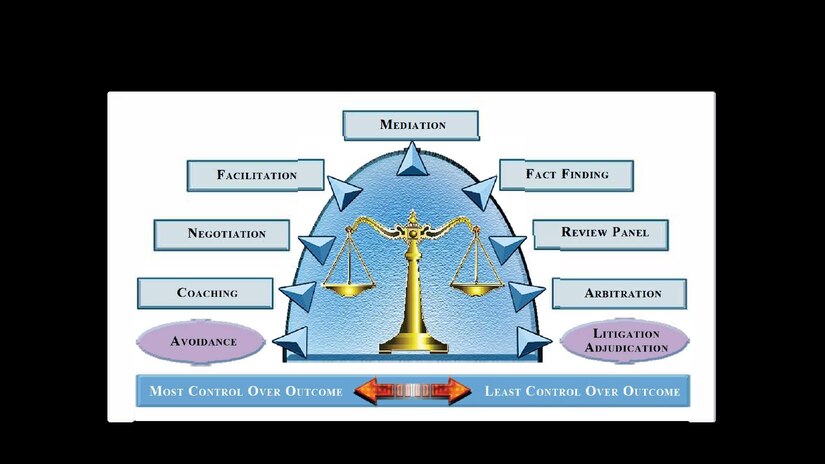 Finally, the 628th Air Base Wing Equal Opportunity & Negotiated Dispute Resolution office has a trained cadre to offer interest based negotiation sessions (facilitation for military members and mediation for civilian members) assigned to units we serve.