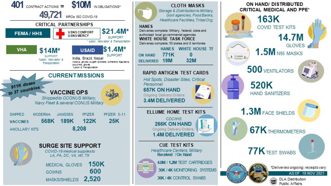 DLA Distribution on going COVID-19 support