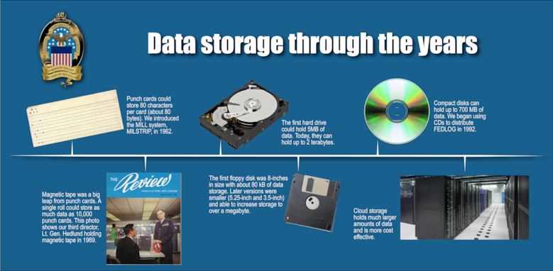 An infographic shows how information has been stored at DLA throughout the decades, including punchcards, magnetic tape, several disks, and cloud storage