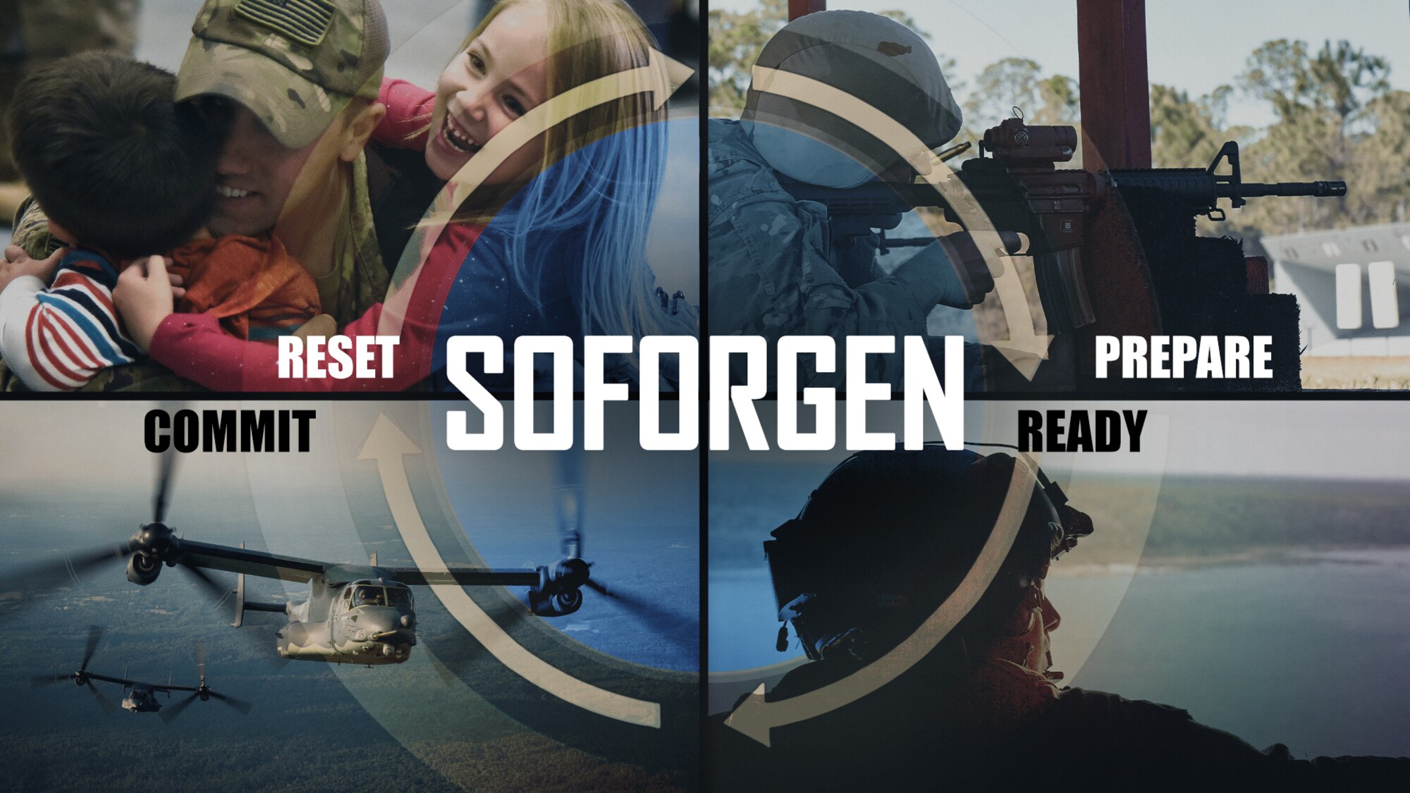SOFORGEN stands for Special Operations Forces Generation and is divided into four phases. The cycle begins post deployment with the RESET phase where Airmen have the opportunity to focus on resilience and reintegrating into family life. Airmen train together during the PREPARE phase, orient themselves to conduct their mission globally during the READY phase and are certified and primed to deploy when they reach the COMMIT phase.