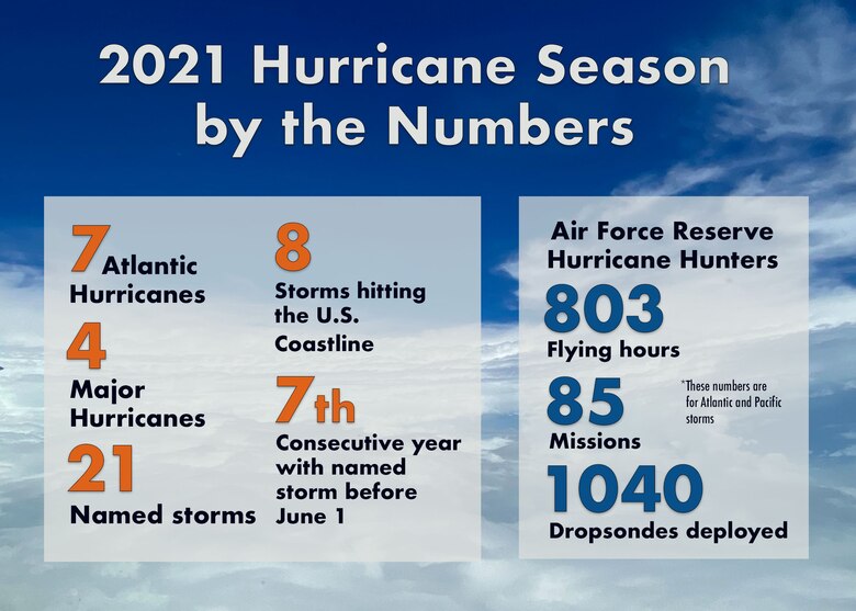 2021 Hurricane Season by the numbers. 7 Atlantic Hurricanes. 4 major hurricanes. 21 named storms. 8 storms hitting the U.S. coastline. 7th consecutive year with named storm before June 1. Air Force Reserve Hurricane Hunters. 803 flying hours. 85 missions. 1040 dropsondes deployed.