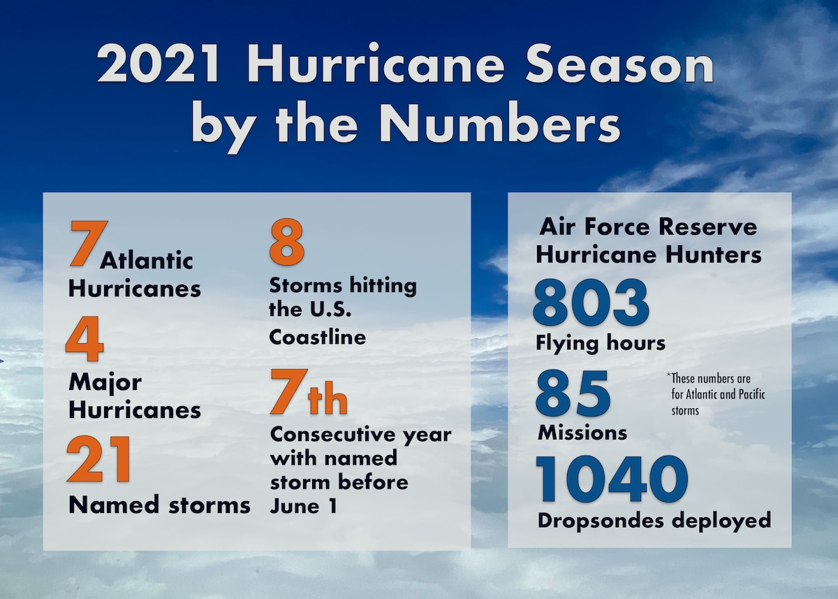 This graphic shows the 2021 hurricane season by the numbers.
