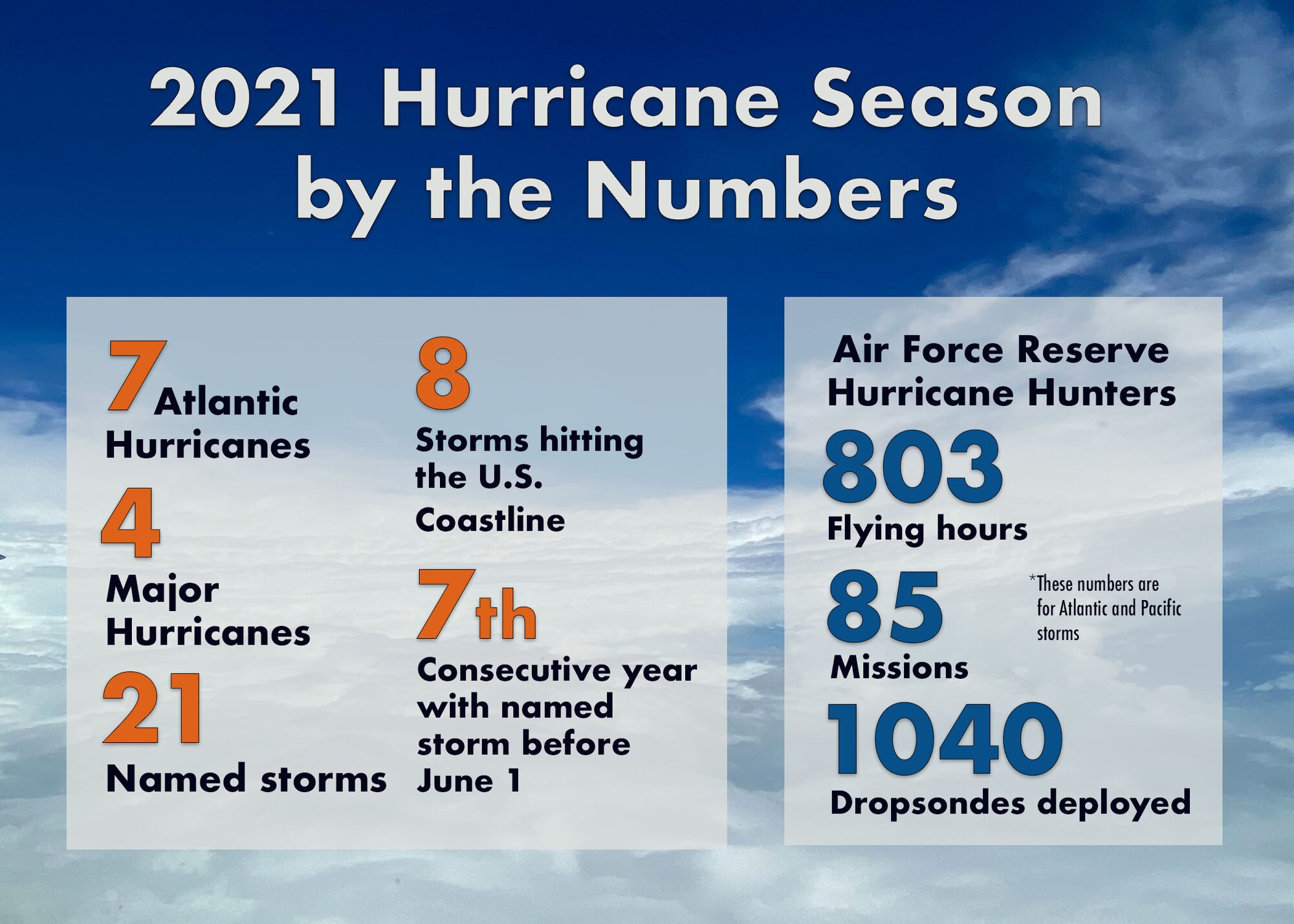 2021 Hurricane Season by the numbers. 7 Atlantic Hurricanes. 4 major hurricanes. 21 named storms. 8 storms hitting the U.S. coastline. 7th consecutive year with named storm before June 1. Air Force Reserve Hurricane Hunters. 803 flying hours. 85 missions. 1040 dropsondes deployed.