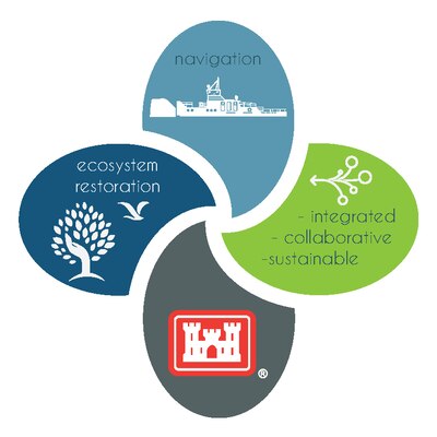 Navigation and Ecosystem Sustainability Program logo