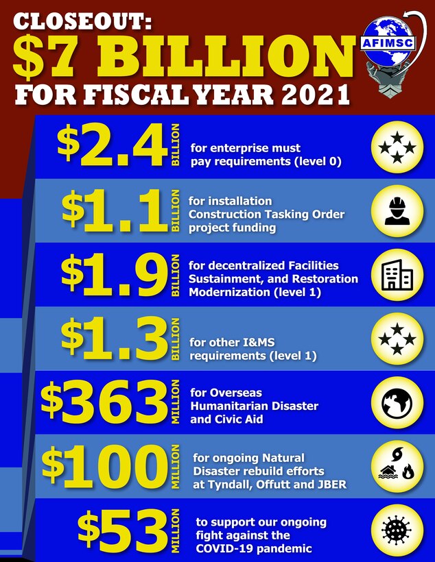 The Air Force Installation and Mission Support Center closed out an extremely tight year in the last hours of FY21, executing more than $7 billion to attain close to 99.9 percent obligation of the operations and maintenance portfolio across the enterprise.