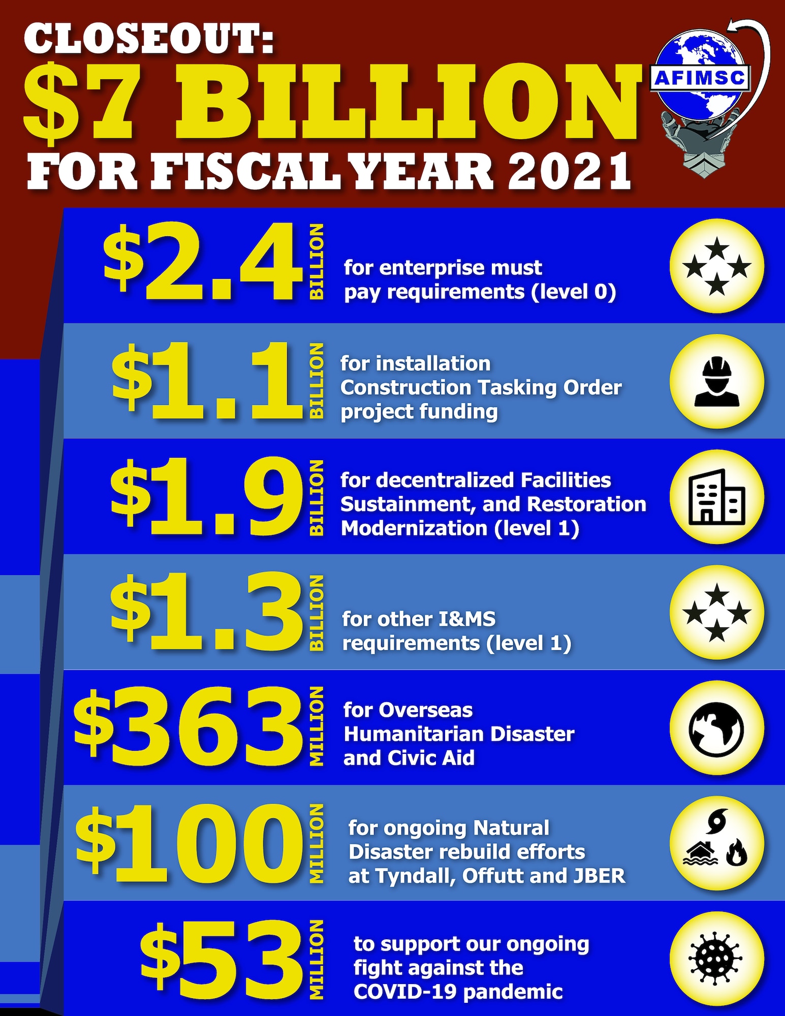 The Air Force Installation and Mission Support Center closed out an extremely tight year in the last hours of FY21, executing more than $7 billion to attain close to 99.9 percent obligation of the operations and maintenance portfolio across the enterprise.