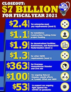 The Air Force Installation and Mission Support Center closed out an extremely tight year in the last hours of FY21, executing more than $7 billion to attain close to 99.9 percent obligation of the operations and maintenance portfolio across the enterprise.