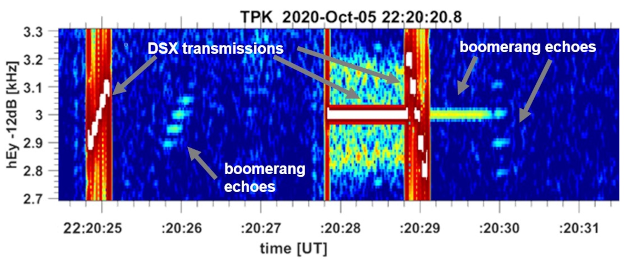 A spectrogram from the Broad Band Receiver on AFRL’s Demonstration and Science Experiments (DSX) spacecraft showing “boomerang” signals on Oct. 5, 2020. Colors show radio wave power with transmissions from DSX and return echo signals (boomerangs) indicated. It shows a seven-second time period from left to right and radio frequency increasing from bottom to top. This is one of dozens of boomerangs seen by DSX, which are being analyzed to understand how very low frequency (VLF) radio waves behave in near-Earth space. (Courtesy Image/Stanford University)