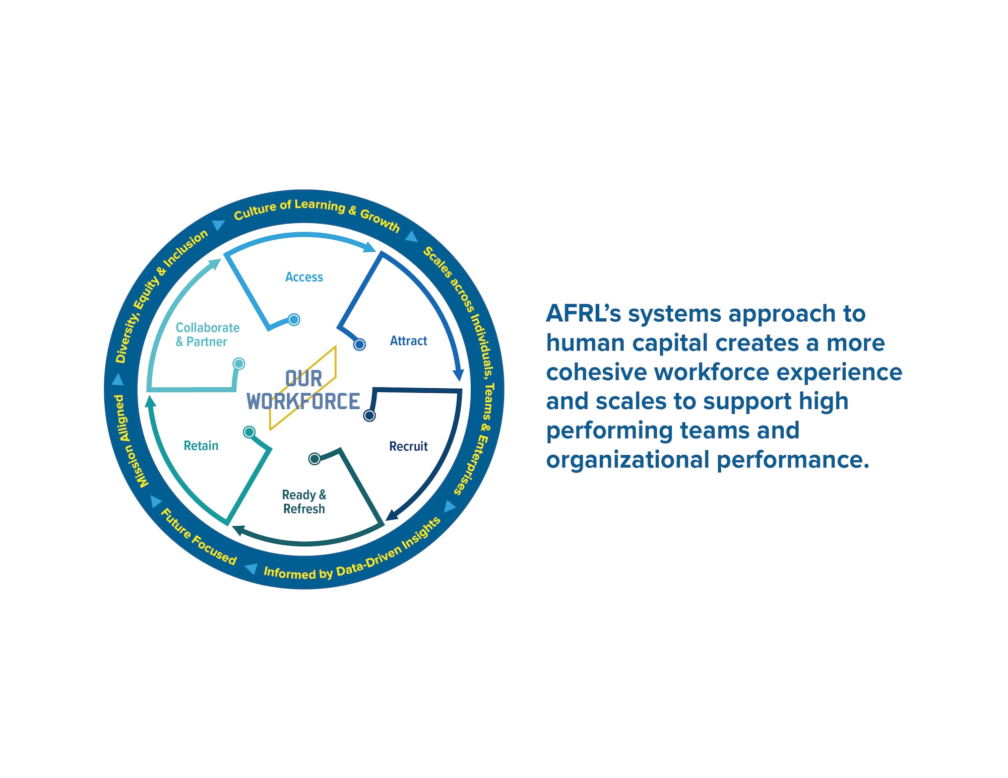 AFRL is employing a new human capital lifecycle systems model to integrate AF K-12 STEM Outreach; Enterprise Internship Pipeline; Human Resources and Personnel Management; Learning and Development; Diversity, Equity, and Inclusion (DEI); and Analytics and Strategic Foresight. This approach uses data to inform AFRL on the priorities that must be addressed to support our people now and into the future through descriptive and predictive data analytics. It creates a more cohesive workforce experience and scales to support high performing teams and organizational performance. This approach embraces and institutionalizes innovation in human capital practices and policies. By assessing trends and influences on the talent market and the future of work, AFRL can prepare for the future today by continuously scanning for, applying, and pioneering leading human capital practices for the maximum benefit of all our people. (Courtesy illustration)