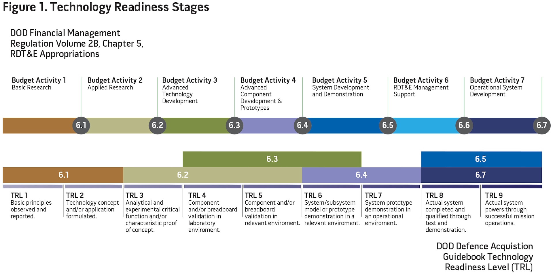 Figure 1. Technology Readiness Stages