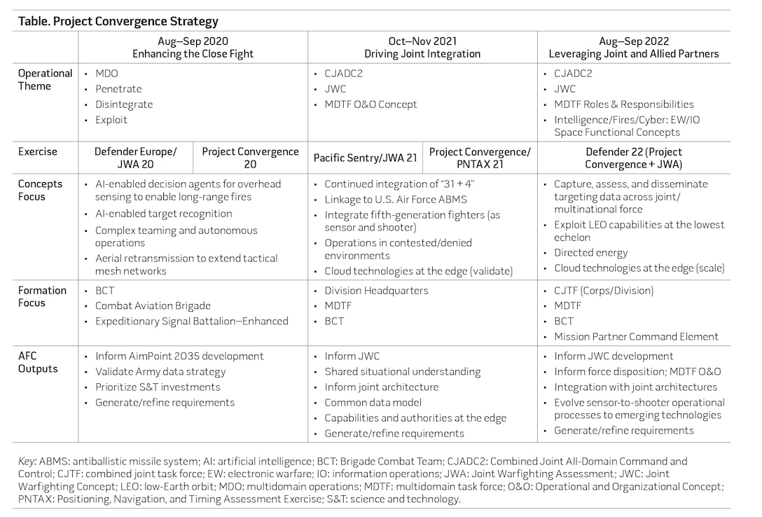 Table. Project Convergence Strategy