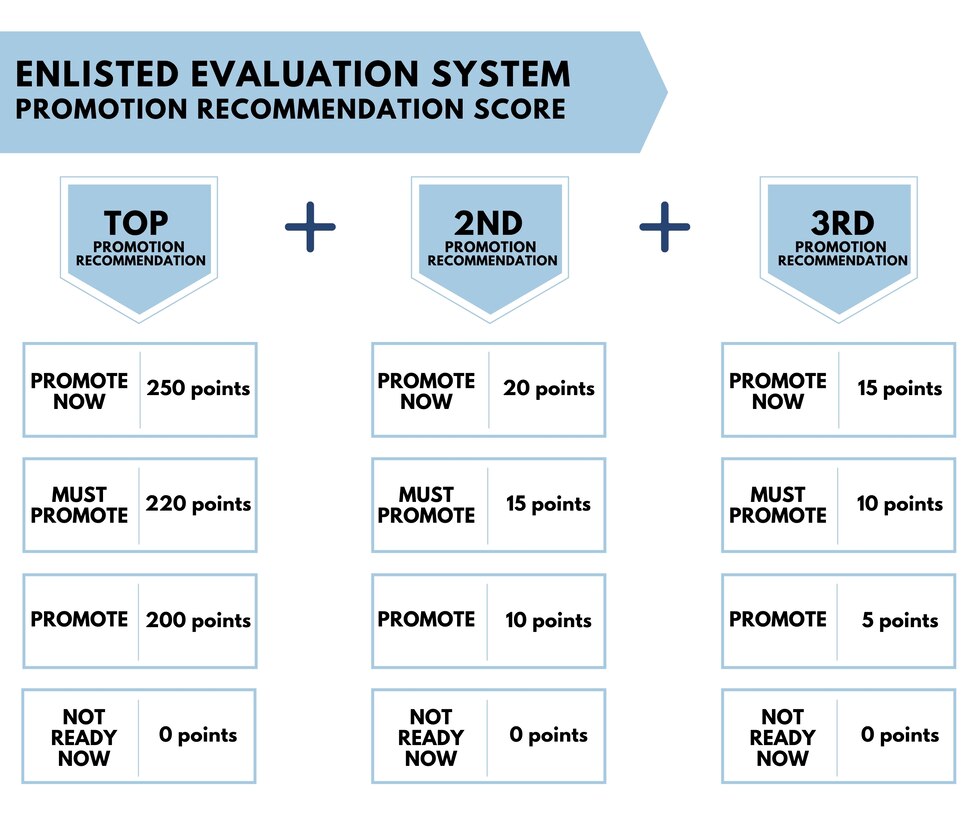 The changes in the Enlisted Evaluation System introduce a new Promotion Recommendation Score, which places value on the experience of Airmen and sustained performance when it comes to promotions. Additionally, the “Not Ready Now” recommendation will no longer receive promotion points and the “Do Not Promote” recommendation will be eliminated. These changes will impact senior airmen and staff sergeants who are promotion eligible beginning with the 22E6 promotion cycle. (U.S. Air Force graphic)