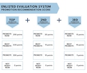 The changes in the Enlisted Evaluation System introduce a new Promotion Recommendation Score, which places value on the experience of Airmen and sustained performance when it comes to promotions. Additionally, the “Not Ready Now” recommendation will no longer receive promotion points and the “Do Not Promote” recommendation will be eliminated. These changes will impact senior airmen and staff sergeants who are promotion eligible beginning with the 22E6 promotion cycle. (U.S. Air Force graphic)