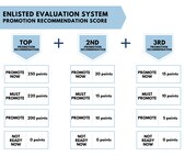 The changes in the Enlisted Evaluation System introduce a new Promotion Recommendation Score, which places value on the experience of Airmen and sustained performance when it comes to promotions. Additionally, the “Not Ready Now” recommendation will no longer receive promotion points and the “Do Not Promote” recommendation will be eliminated. These changes will impact senior airmen and staff sergeants who are promotion eligible beginning with the 22E6 promotion cycle. (U.S. Air Force graphic)