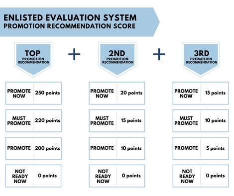 The changes in the Enlisted Evaluation System introduce a new Promotion Recommendation Score, which places value on the experience of Airmen and sustained performance when it comes to promotions. Additionally, the “Not Ready Now” recommendation will no longer receive promotion points and the “Do Not Promote” recommendation will be eliminated. These changes will impact senior airmen and staff sergeants who are promotion eligible beginning with the 22E6 promotion cycle. (U.S. Air Force graphic)