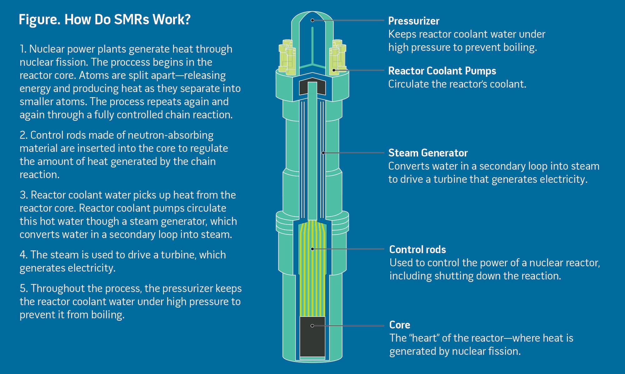 Figure. How Do SMRs Work?