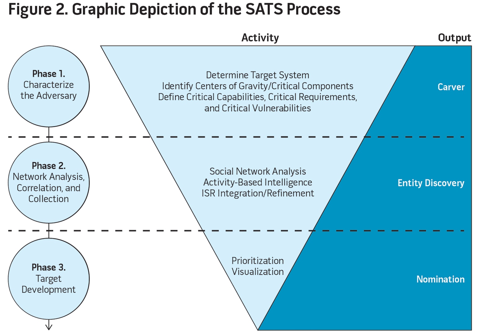 Figure 2. Graphic Depiction of the SATS Process