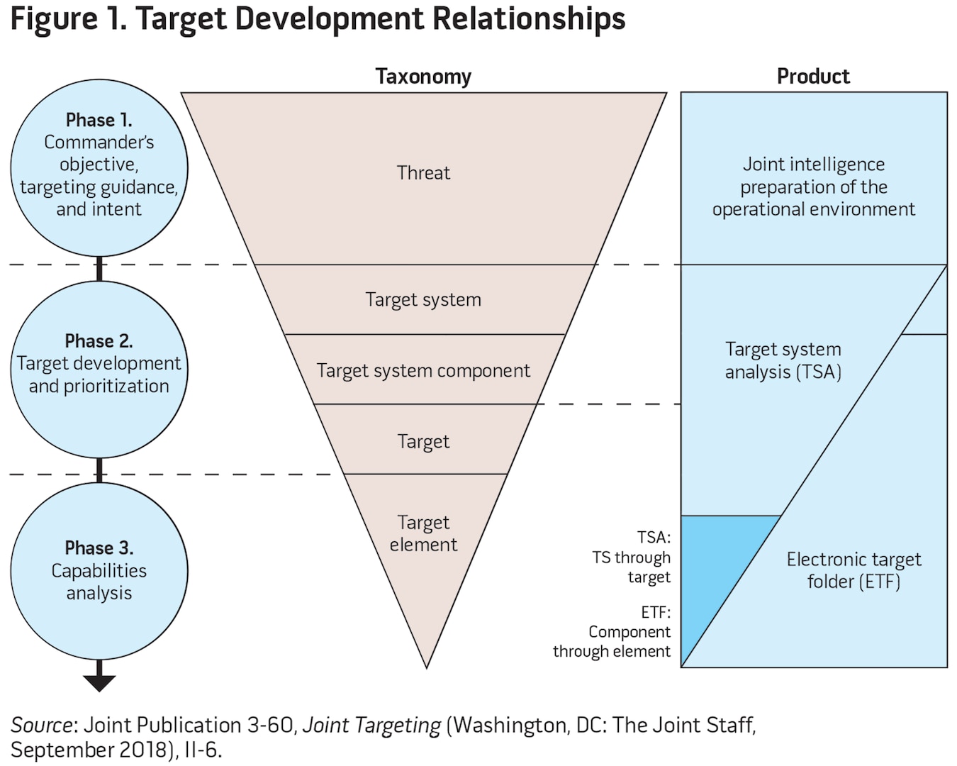 Figure 1. Target Development Relationships