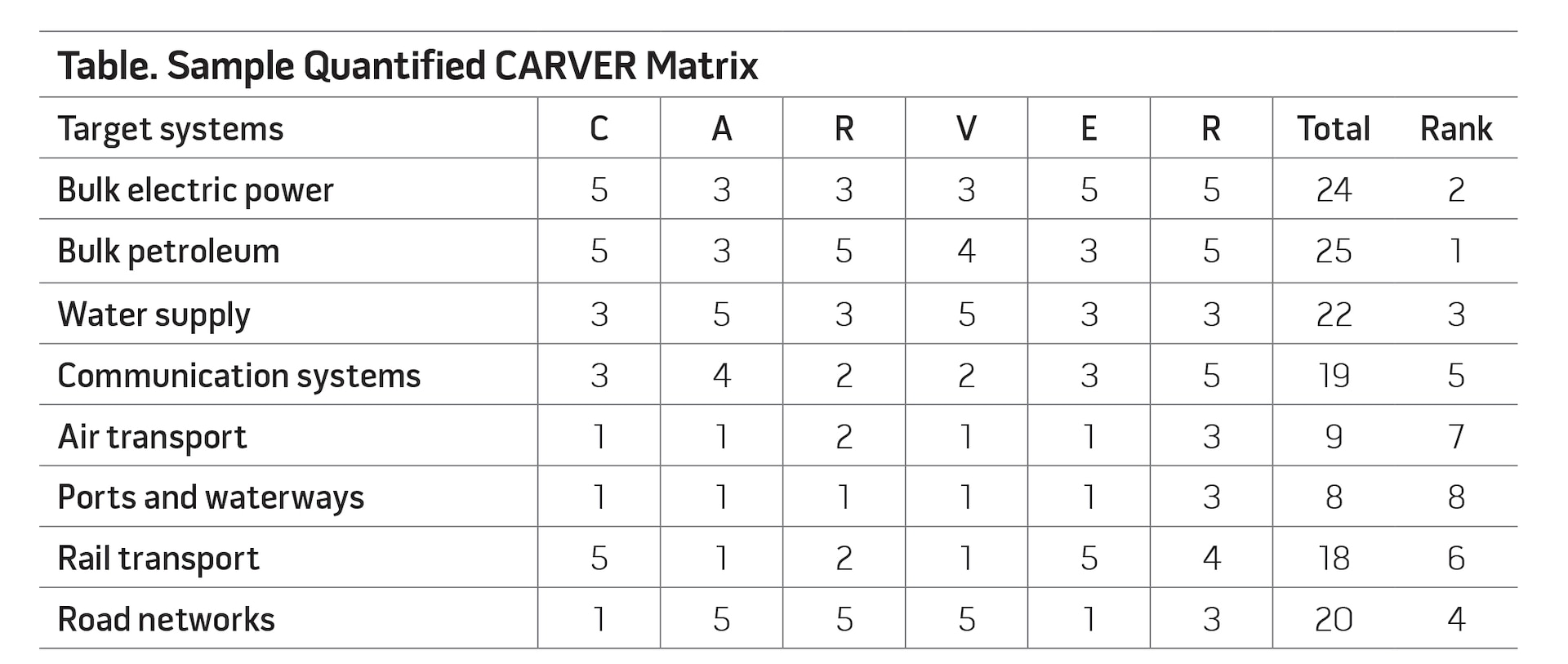 Table. Sample Quantified CARVER Matrix