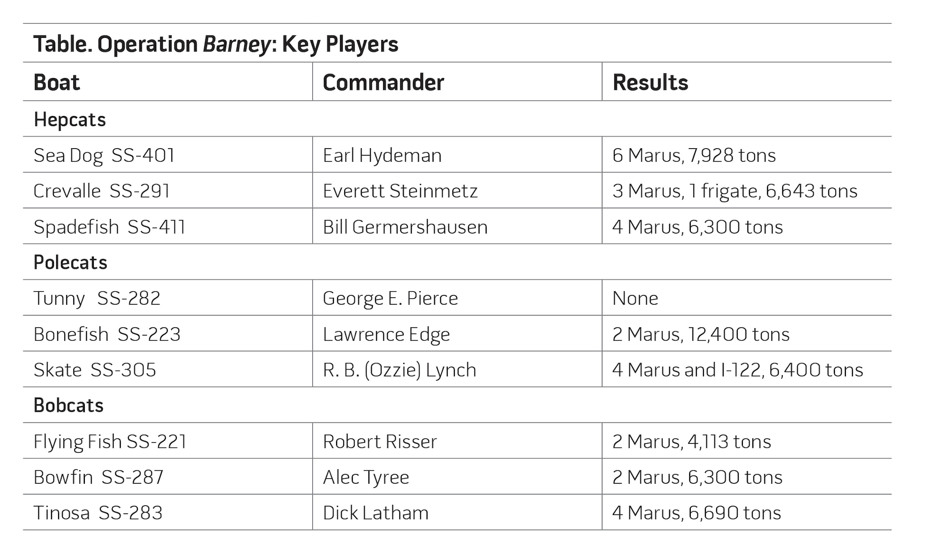 Table. Operation Barney: Key Players