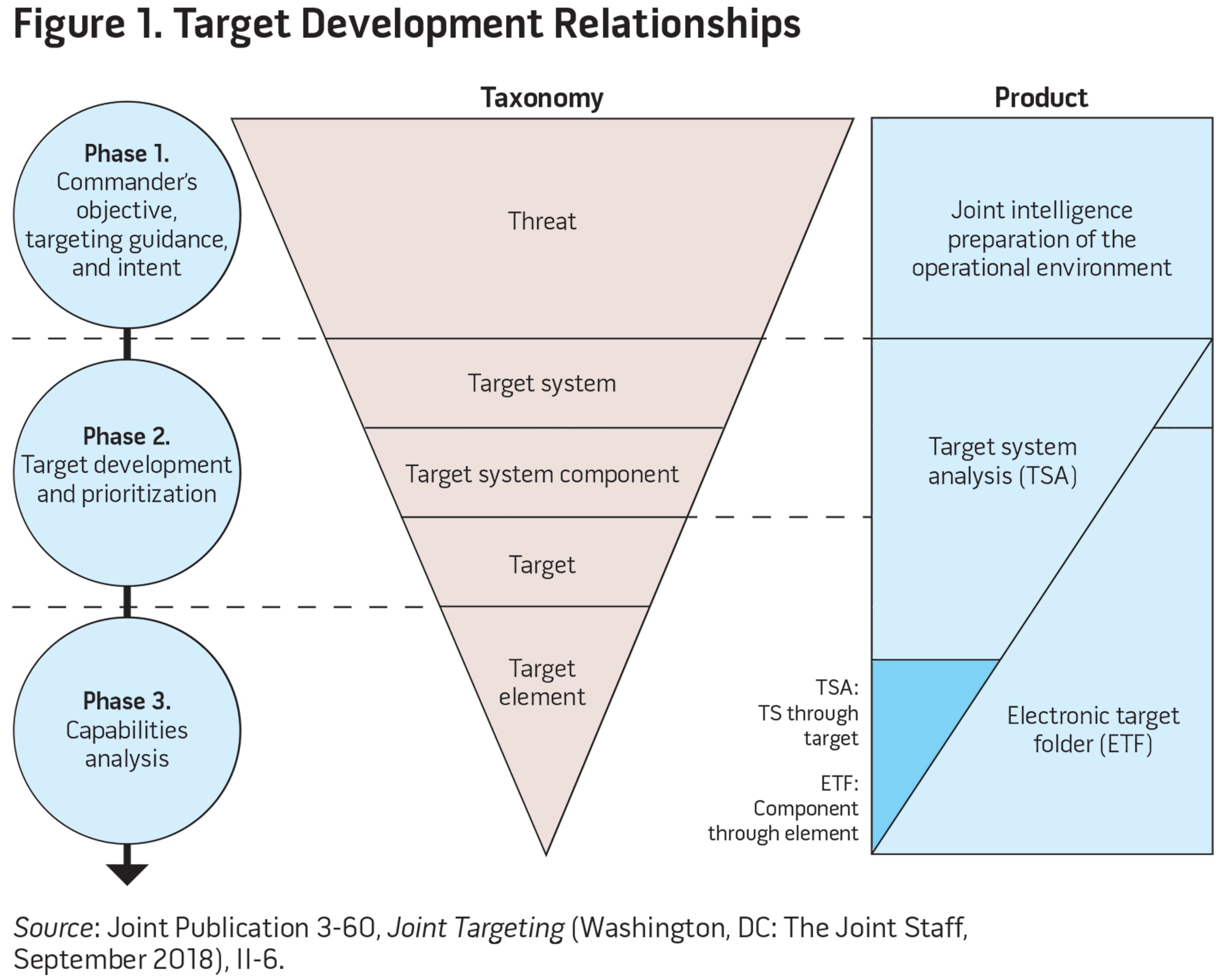 Figure 1. Target Development Relationships