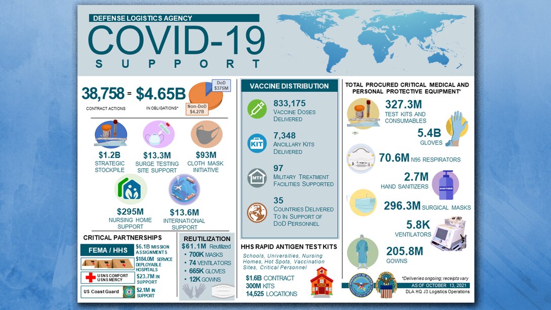 An infographic shows the ways in which the Defense Logistics Agency is providing support to COVID-19 efforts though its people, partnerships and contracting efforts