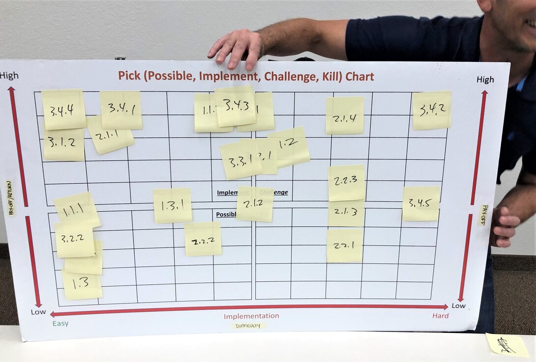 foam board containing a chart and sticky notes