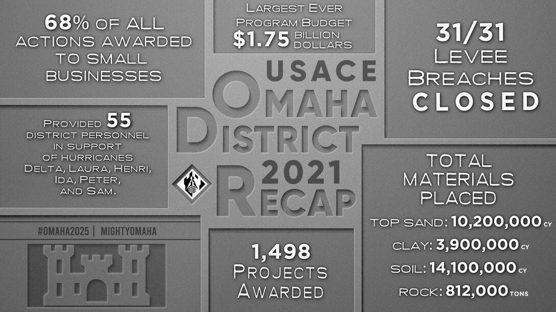 The Omaha District executes a historic  at $1.75B budget and award in 1,498 contracts in the 2012 fiscal year.