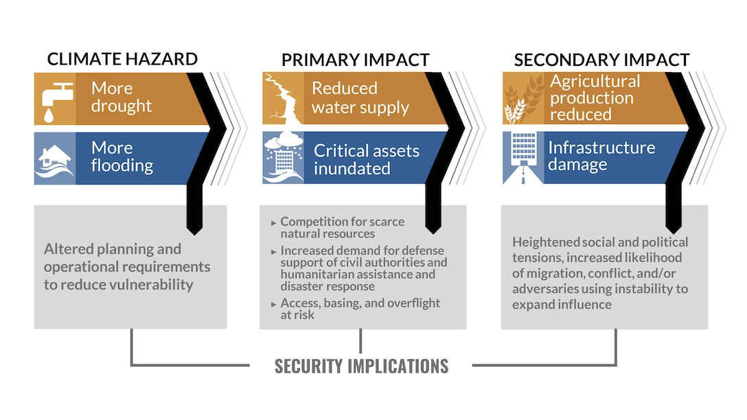 A text-filled infographic illustrates possible connections among climate hazards, impacts and security implications.