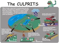 When storm drains get clogged, storm water collects in the streets and can become a traffic hazard. Yes, they are fun to splash in, but they can be dangerous to drive through and local governments have to send out crews to unclog the storm drains, costing money that could otherwise be used to buy playground equipment, fire trucks, or perhaps to hire extra policeman.