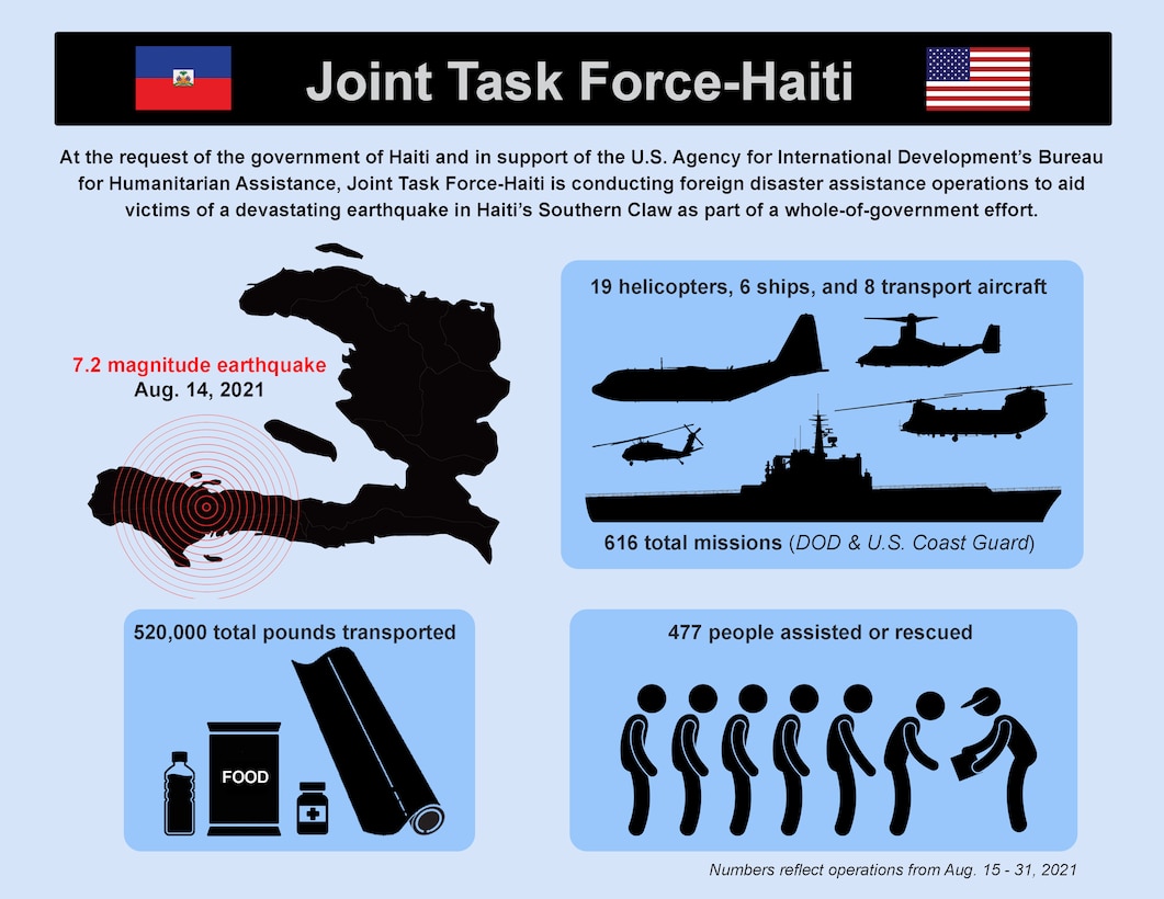 Graphic depicting updates from U.S. military support to earthquake relief efforts in Haiti. Text: At the request of the government of Haiti and in support of the U.S. Agency for International Development’s Bureau for Humanitarian Assistance, Joint Task Force-Haiti is conducting foreign disaster assistance operations to aid victims of a devastating earthquake in Haiti’s Southern Claw as part of a whole-of-government effort. 19 helicopters, 6 ships and 8 transport aircraft. 616 total missions (DoD and U.S. Coast Guard). 520,000 pounds transported. 477 people assisted or rescued. Numbers reflect operations from Aug. 15 - 30, 2021.