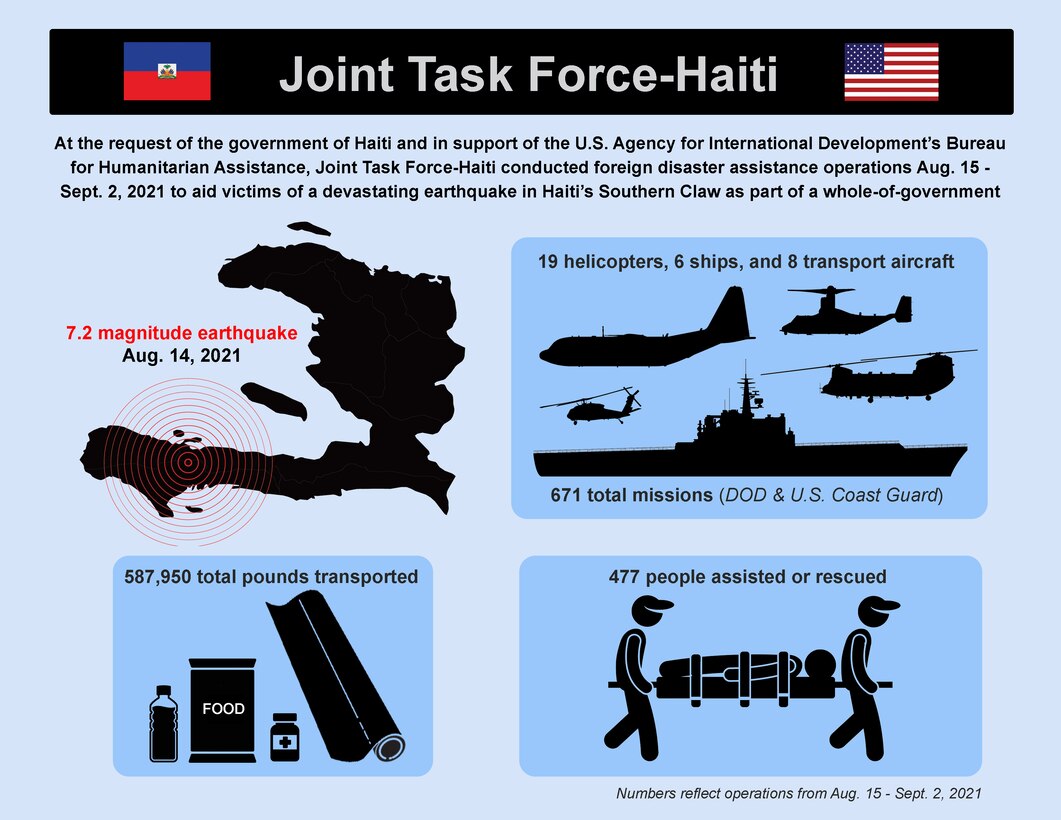 Graphic depicting updates from U.S. military support to earthquake relief efforts in Haiti. Text: At the request of the government of Haiti and in support of the U.S. Agency for International Development’s Bureau for Humanitarian Assistance, Joint Task Force-Haiti conducted foreign disaster assistance operations Aug. 15 - Sept. 2 to aid victims of a devastating earthquake in Haiti’s Southern Claw as part of a whole-of-government effort. 19 helicopters, 6 ships and 8 transport aircraft. 671 total missions (DoD and U.S. Coast Guard). 587,950 pounds transported. 477 people assisted or rescued. Numbers reflect operations from Aug. 15 - Sept. 2, 2021.