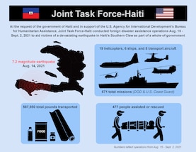 Graphic depicting updates from U.S. military support to earthquake relief efforts in Haiti. Text: At the request of the government of Haiti and in support of the U.S. Agency for International Development’s Bureau for Humanitarian Assistance, Joint Task Force-Haiti conducted foreign disaster assistance operations Aug. 15 - Sept. 2 to aid victims of a devastating earthquake in Haiti’s Southern Claw as part of a whole-of-government effort. 19 helicopters, 6 ships and 8 transport aircraft. 671 total missions (DoD and U.S. Coast Guard). 587,950 pounds transported. 477 people assisted or rescued. Numbers reflect operations from Aug. 15 - Sept. 2, 2021.