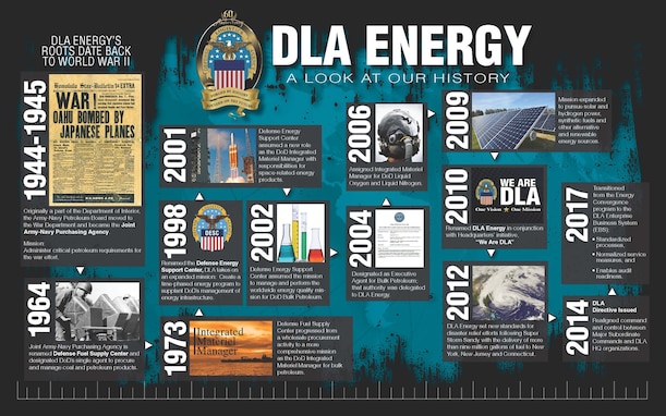 An infographic shows 13 facts aligning with dates from 1944 to 2017 relating to DLA Energy