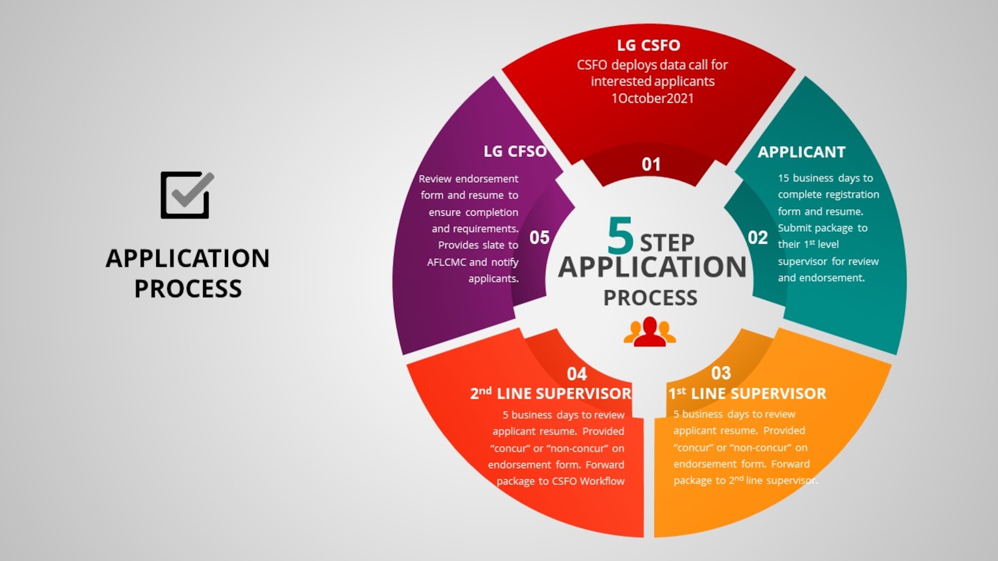 ccPEP Application Process