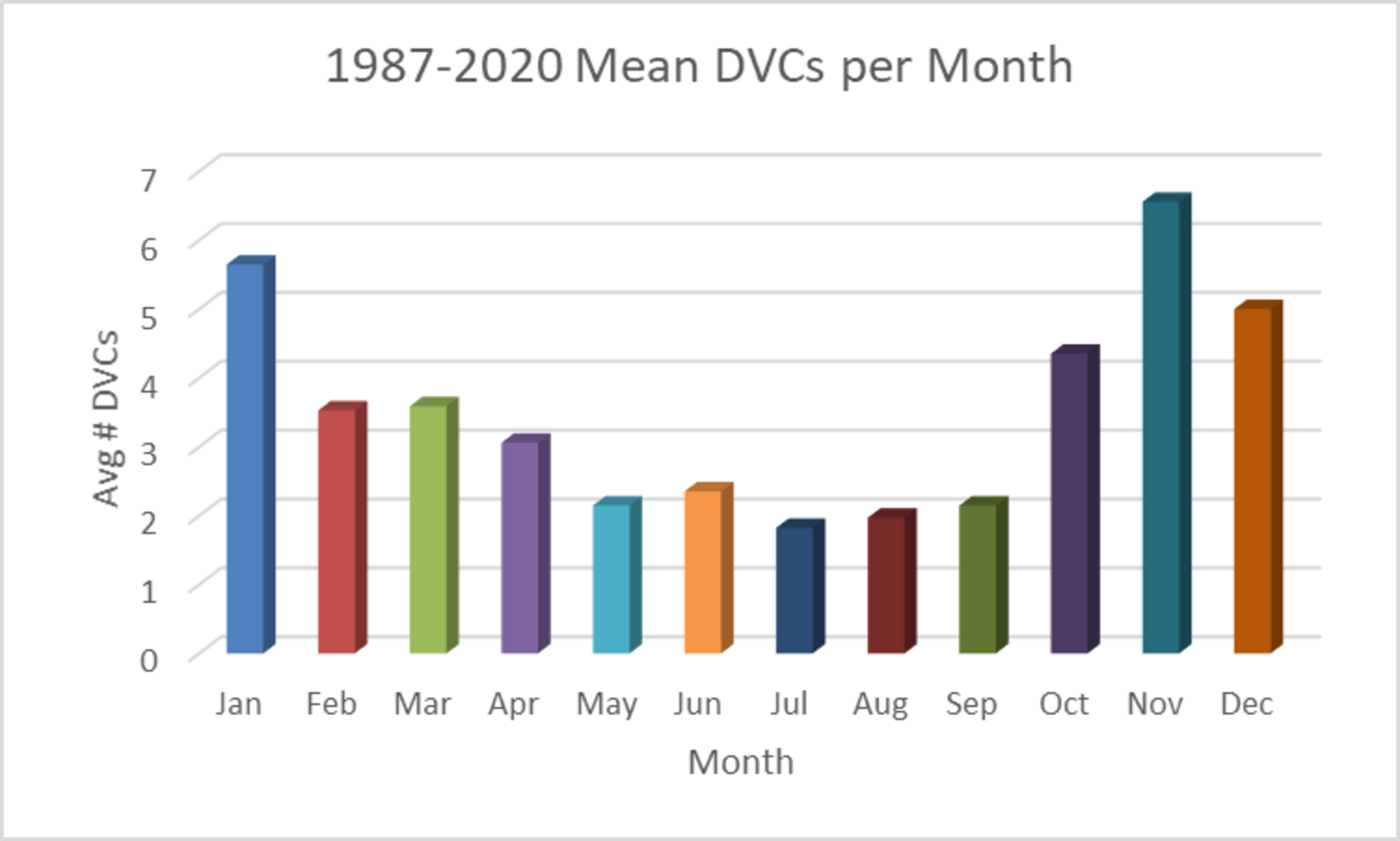 An analysis of the average number of deer-vehicle collisions, or DVCs, per month from 1987 to 2020 shows most DVCs occur at Arnold Air Force Base annually from October through January. Motorists traveling in and around Arnold Air Force Base are urged to use caution, particularly during these months, to avoid DVCs. (Graphic contributed)