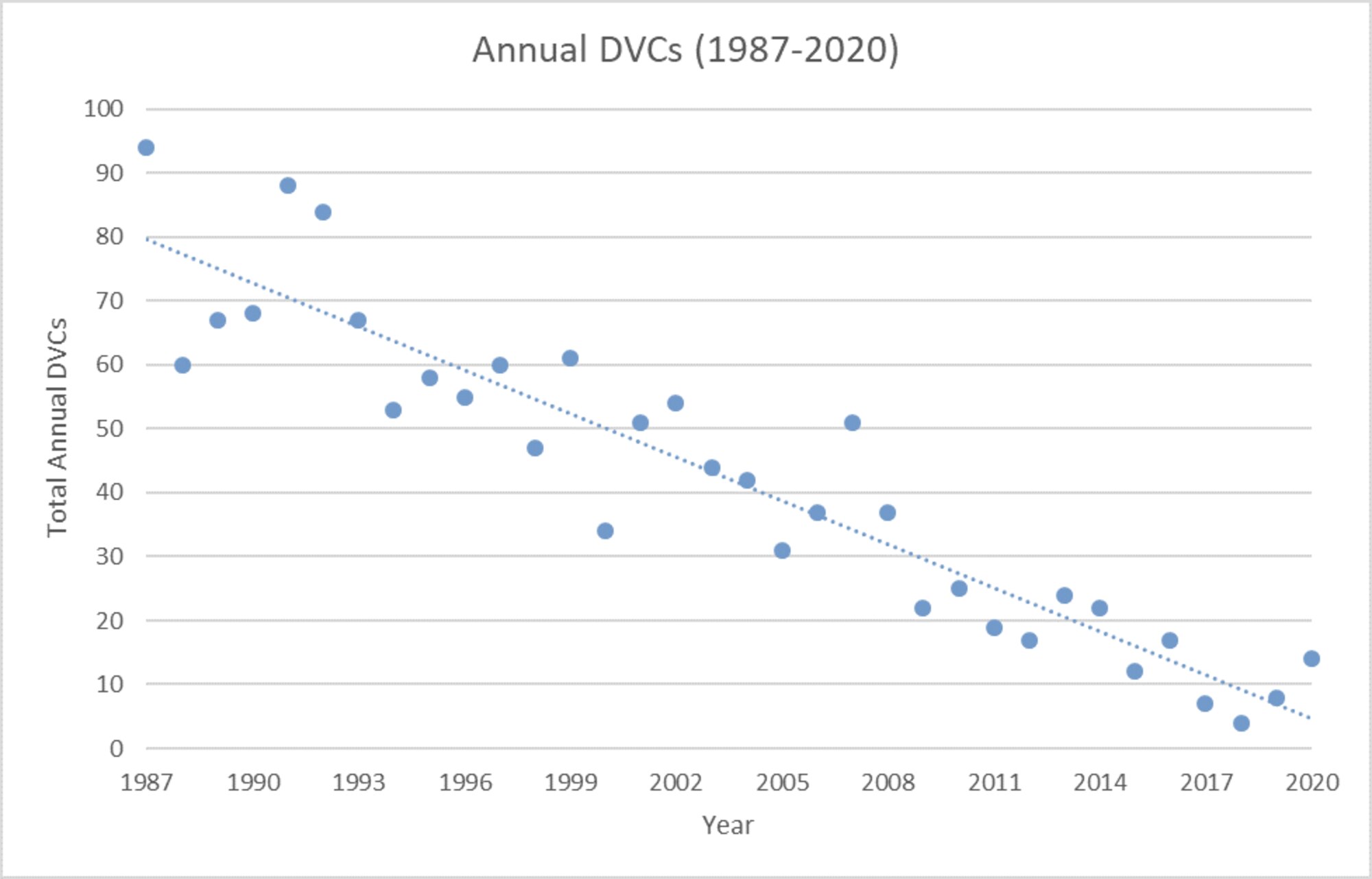 Deer vehicle collision, or DVC, data has been collected on Arnold Air Force Base since 1987. While the risk has declined significantly over the years, based on this analysis using linear regression, the hazard of driving on roads in the presence of deer still remains. (Graphic contributed)