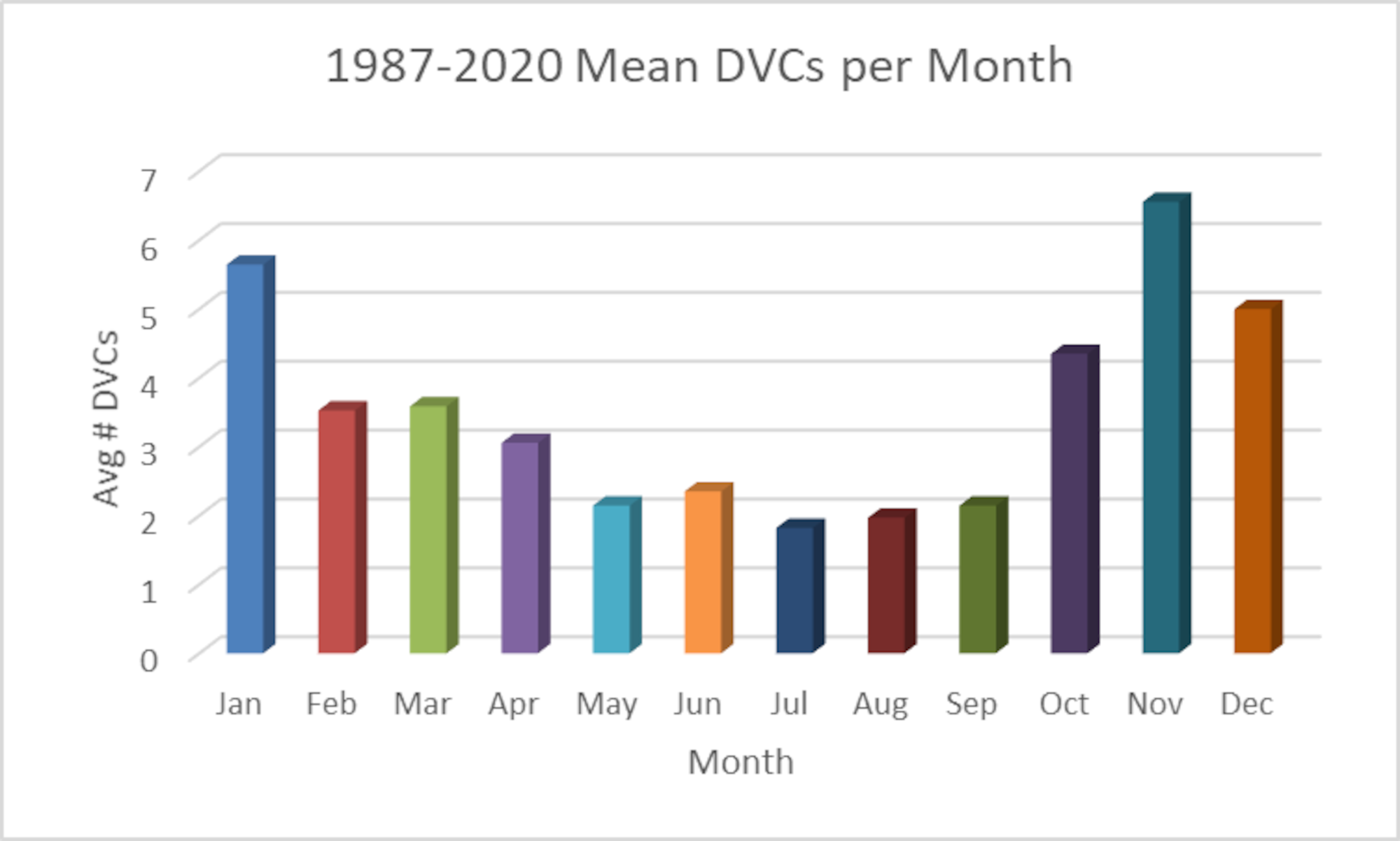 An analysis of the average number of deer-vehicle collisions, or DVCs, per month from 1987 to 2020 shows most DVCs occur at Arnold Air Force Base annually from October through January. Motorists traveling in and around Arnold Air Force Base are urged to use caution, particularly during these months, to avoid DVCs. (Graphic contributed)
