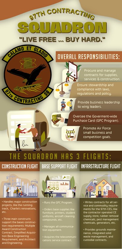 The 97th Contracting Flight was redesignated as a squadron at Altus Air Force Base, Oklahoma, Aug. 3, 2021. From ensuring mission success to improving quality of life for Airmen and their families at Altus Air Force Base, Oklahoma, the newly redesignated 97th Contracting Squadron works with a multitude of entities on and off base to accomplish their mission. (U.S. Air Force graphic by Senior Airman Amanda Lovelace)