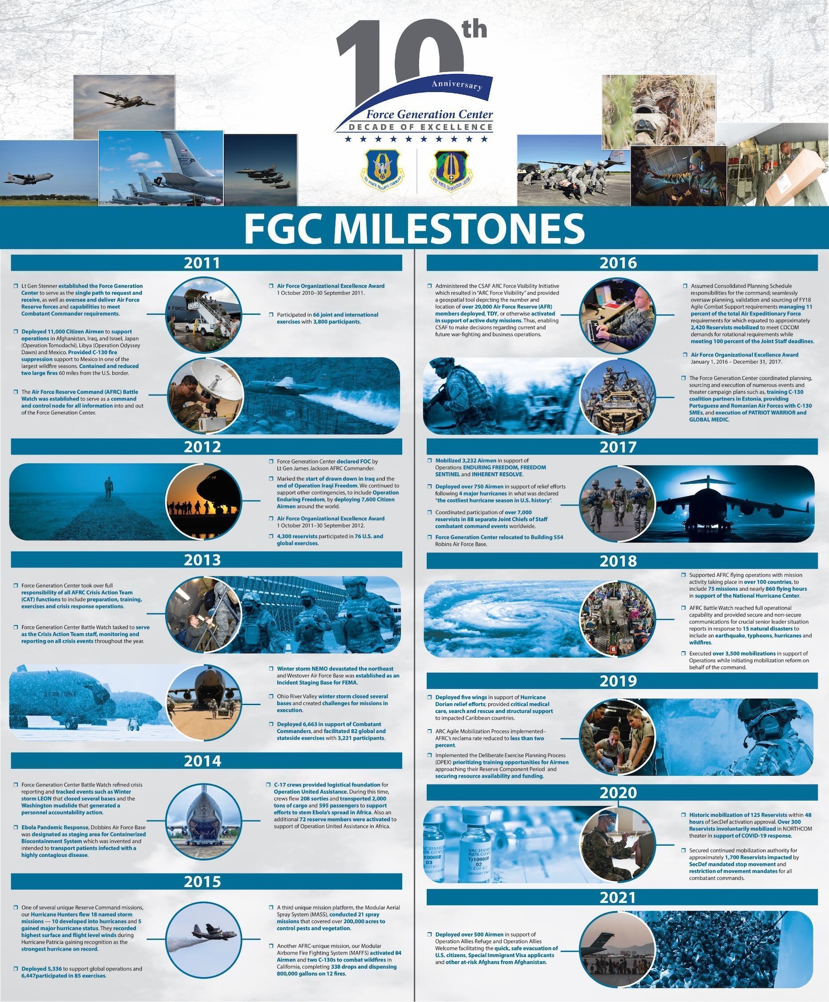 Force Generation Center 10th anniversary milestones infographic.