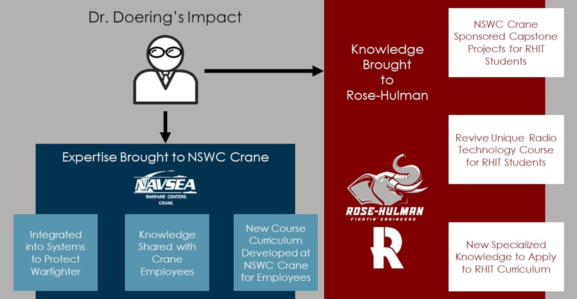 Graphic showing Dr. Doering's impact to NSWC Crane and RHIT