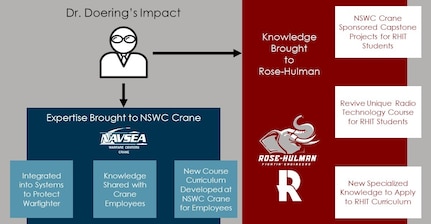 Graphic showing Dr. Doering's impact to NSWC Crane and RHIT