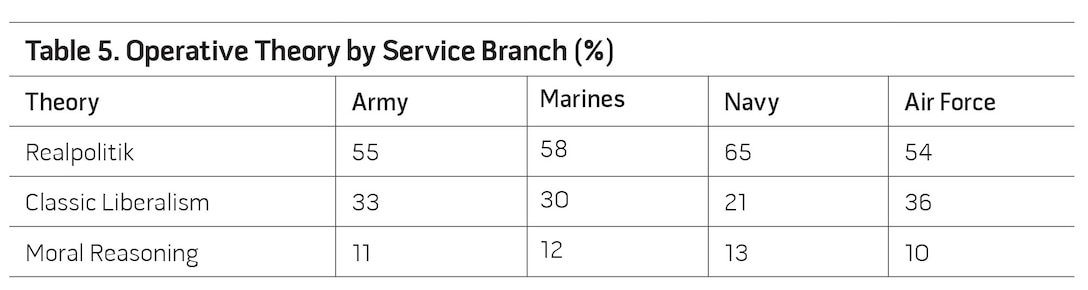 Table 5. Operative Theory by Service Branch
