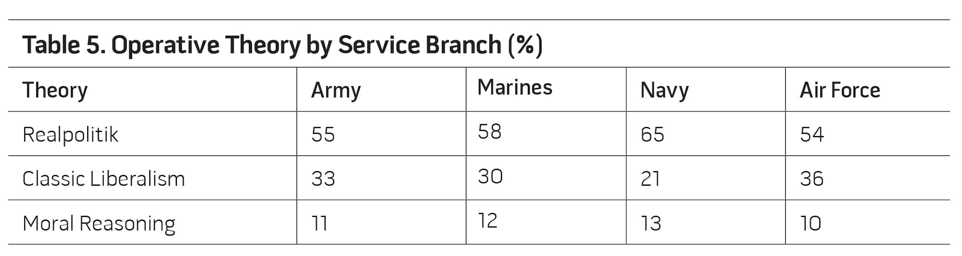 Table 5. Operative Theory by Service Branch