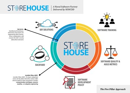 IMAGE: Senior Scientific Technical Manager Candaice Deloach spearheads the naval software factory, Storehouse, utilizing an innovative five pillar approach. The five pillars focus on software training, software development policy, software quality and agile metrics, data governance and software reuse referred to as Backyard and Sky Solutions.