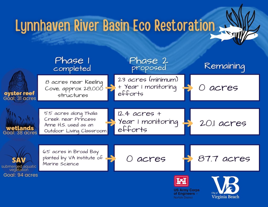 Lynnhaven River Eco Restoration: Phase 2 kickoff